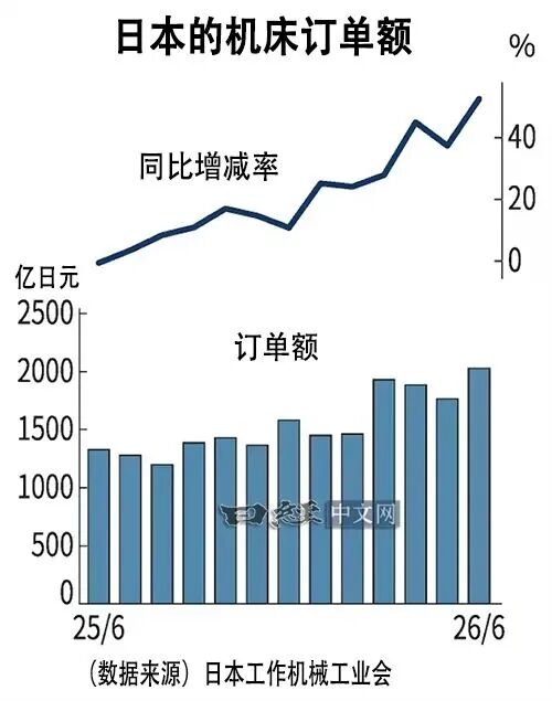 日本機床6月來自中國的訂單額創新高