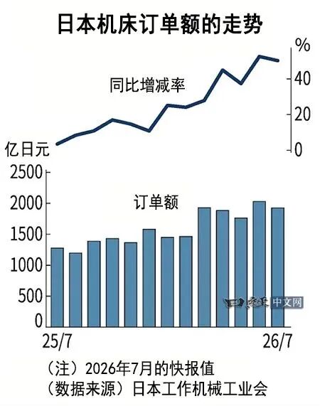 日本7月機床訂單額增長5成